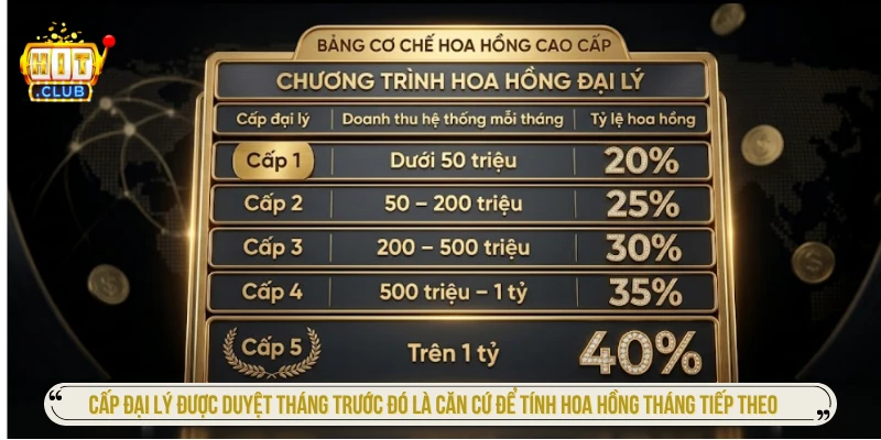 Cấp đại lý được duyệt tháng trước đó là căn cứ để tính hoa hồng tháng tiếp theo